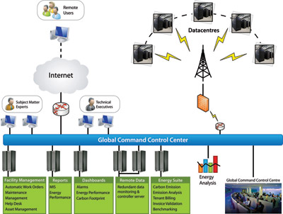 Global Command Control Center