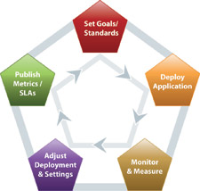 Energy auditing & management