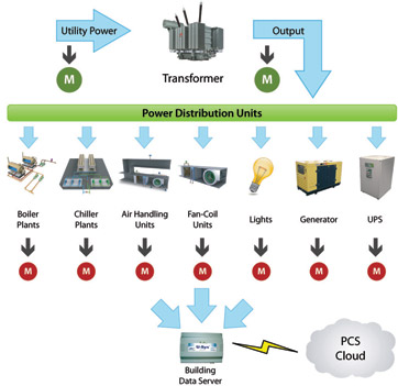 Power distribution units