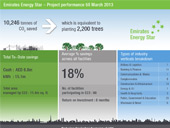 Emirates Energy Star in the Global Engineering Sustainability Exhibition