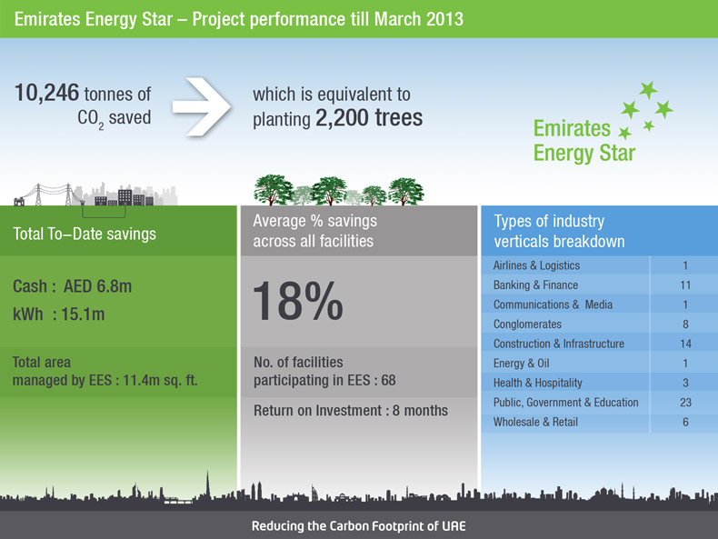 Emirates Energy Star - project performance till March 2013