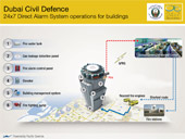 Dubai Civil Defence introduces 24x7 Direct Alarm System for Homes, Mobility solution and Dispatch solution in Intersec 2014