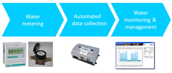 Water consumption monitoring and Management system