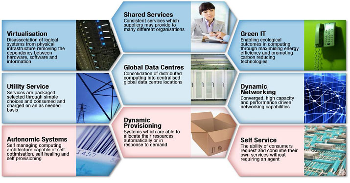 XaaS - Evolution of Cloud