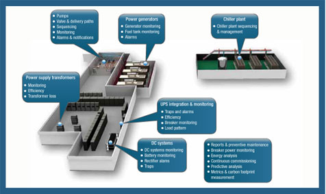 Integrated Data Center Management