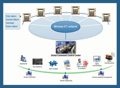 Pacific Controls M2M Elevator and Escalator Monitoring