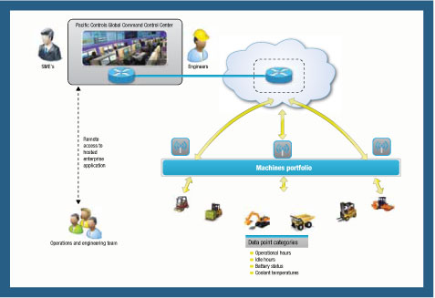 Pacific Controls Fleet Management Services