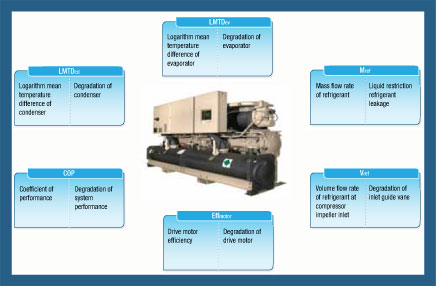 Dashboards and Reports Provide Key HVAC Information