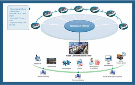 Marine Vessels Real-Time Monitoring And Management