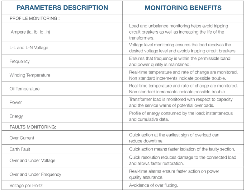 Real Time Monitoring and Management of Electrical Switchgear