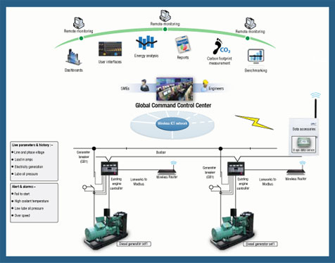 Pacific Controls Generator Monitoring System