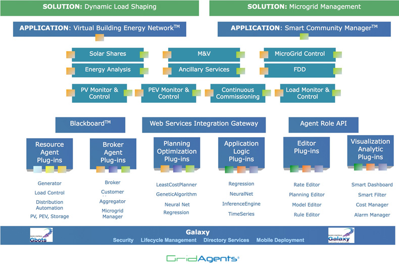 End-to-End Building-to-Grid (B2G) Smart Grid Service