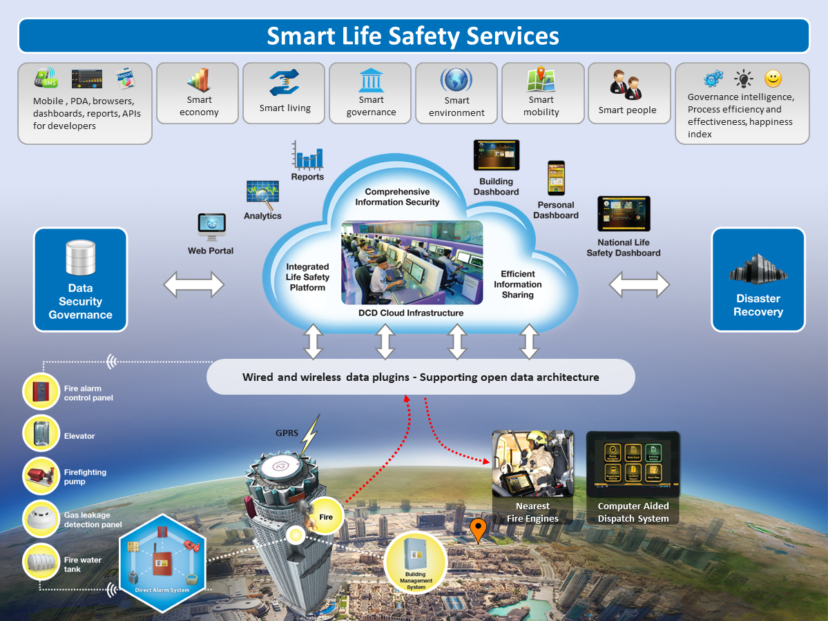 Direct Alarm System Operations