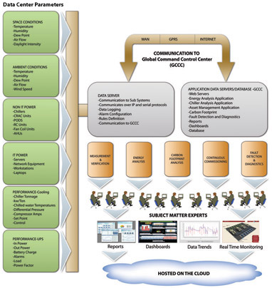 Pacific controls integrated operational platform