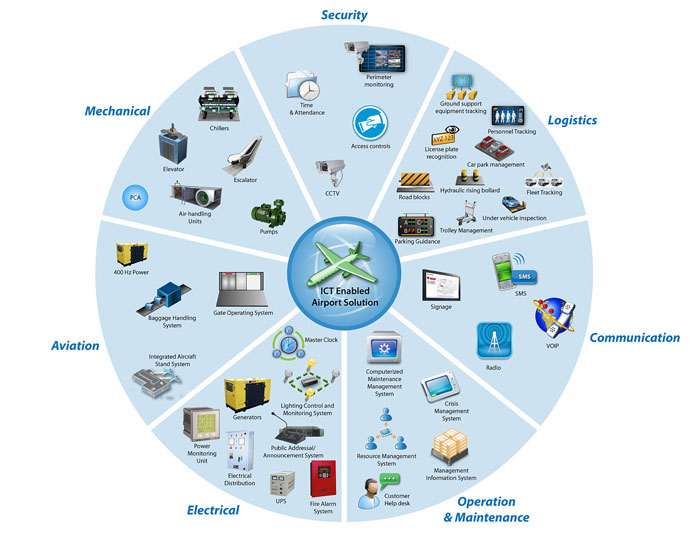 Concept Architecture