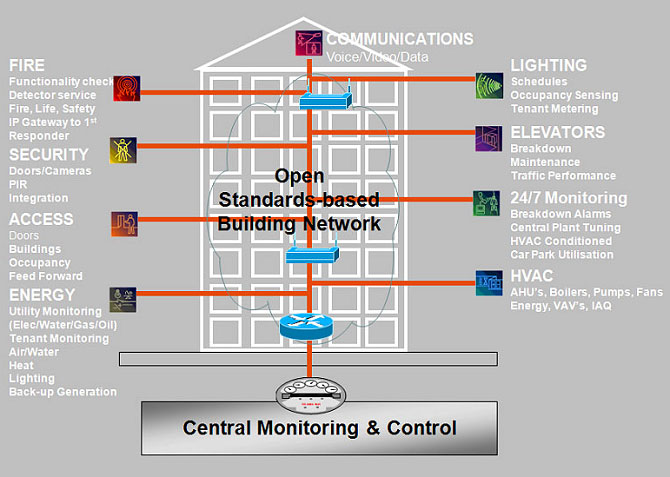 Global Command Control Center