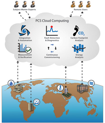 Remotely Managed Energy and Facilities Management Services For Buildings and Infrastructure: Energy Analysis