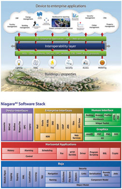 Device Connectivity and Support for Accepted Standard Protocols