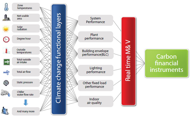 ICT-Eco System for Energy Efficient Buildings