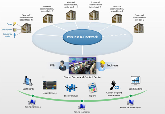 Concept architecture