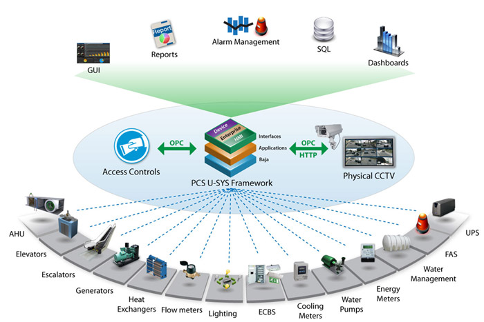 Concept architecture