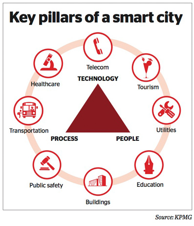 Dubai - the first smart city in the region