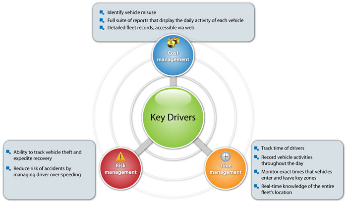 Vehicle Tracking System